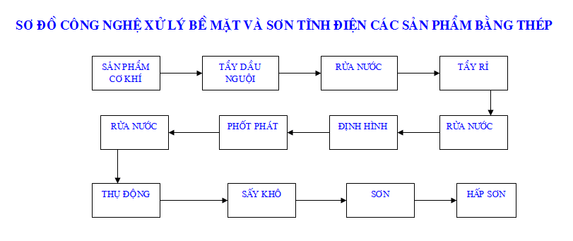 Quy trình xử lý sơn tĩnh điện