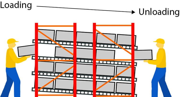 nguyên lý làm việc của kệ carton flow rack