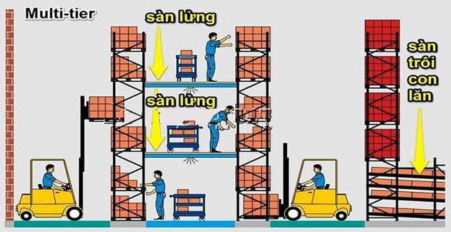 Mô hình kệ để hàng Pallet chứa hàng