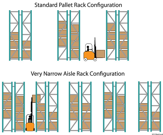 hệ thống kệ chứa hàng narrow ailse VNA